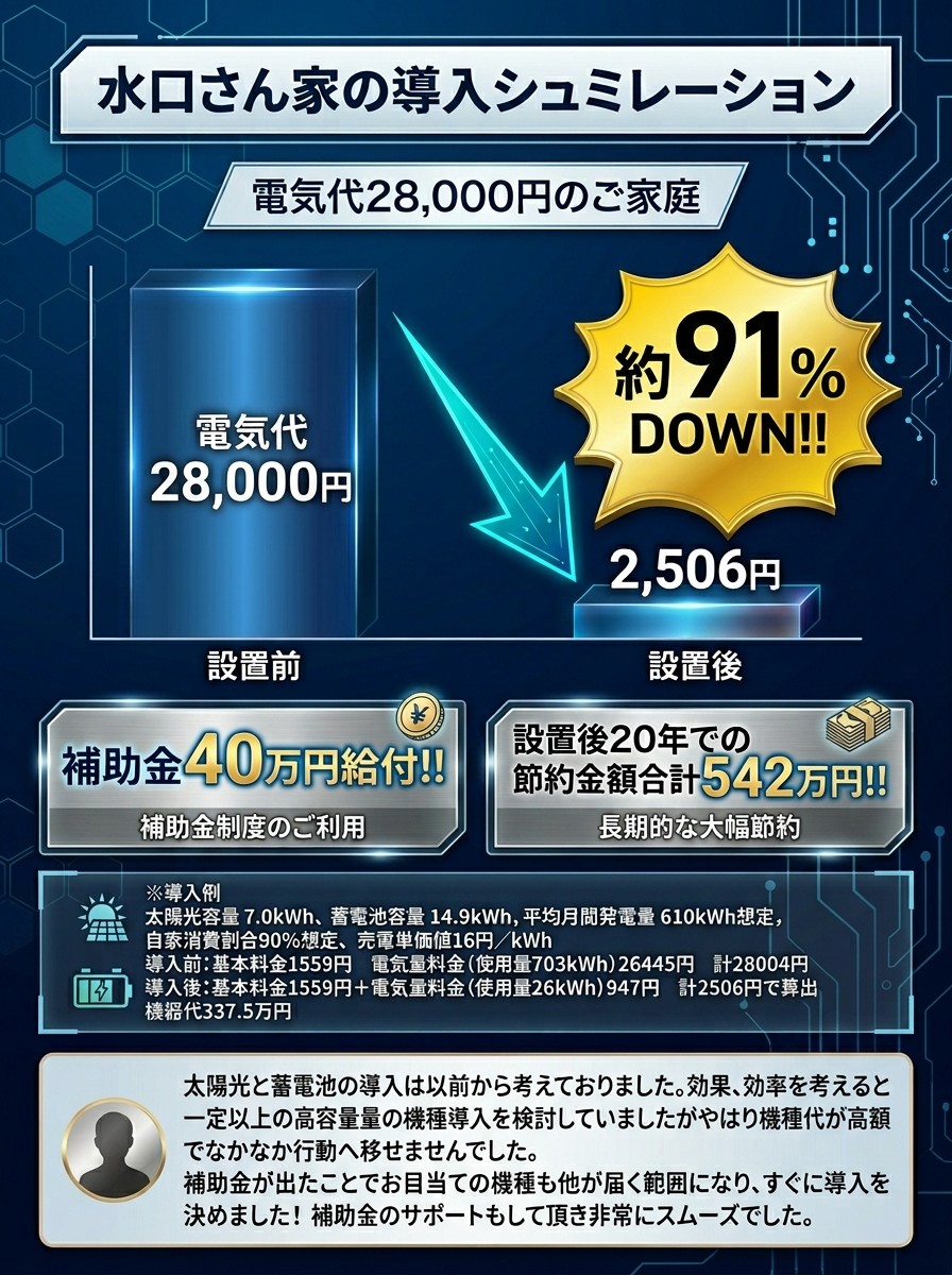 蓄電池と太陽光を導入した、水口様からの口コミ